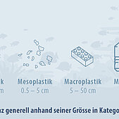 Plastik wird kategorisiert