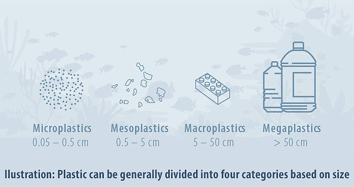 There are different types and sizes of plastics 